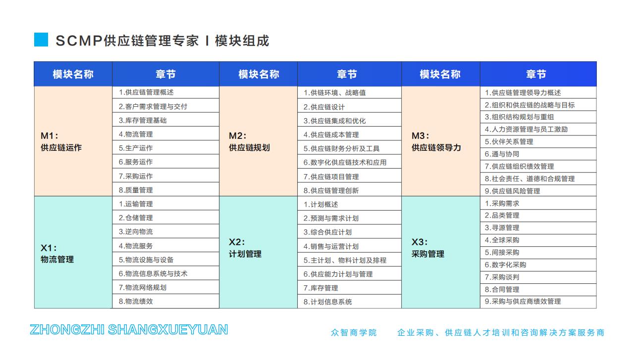 CPPM供应链管理专家-模块组成